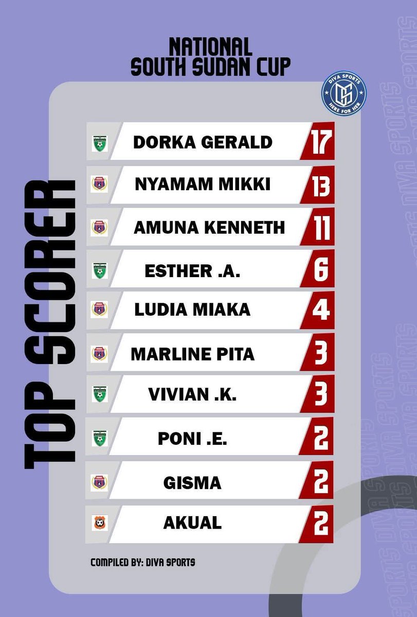 🚨 One game to go our own Dorka Gerrald Lam leads the top scorer sheet 

📸 Diva Sports