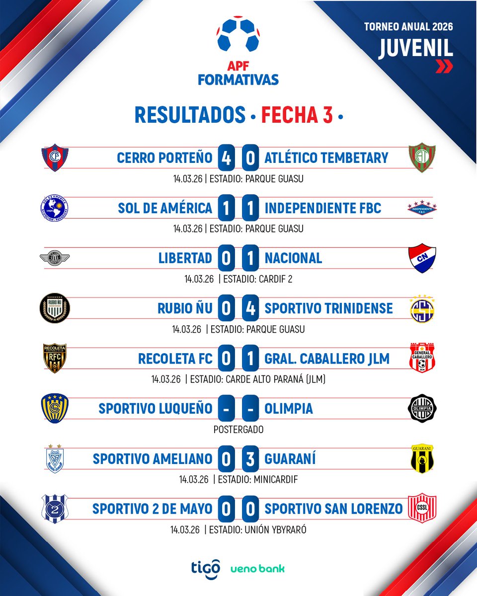 FormativasAPF's tweet image. #FormativasAPF ⚽️

☑️ Resultados de la #Juvenil 

🗓️ Fecha 3 - Torneo Anual 🏆