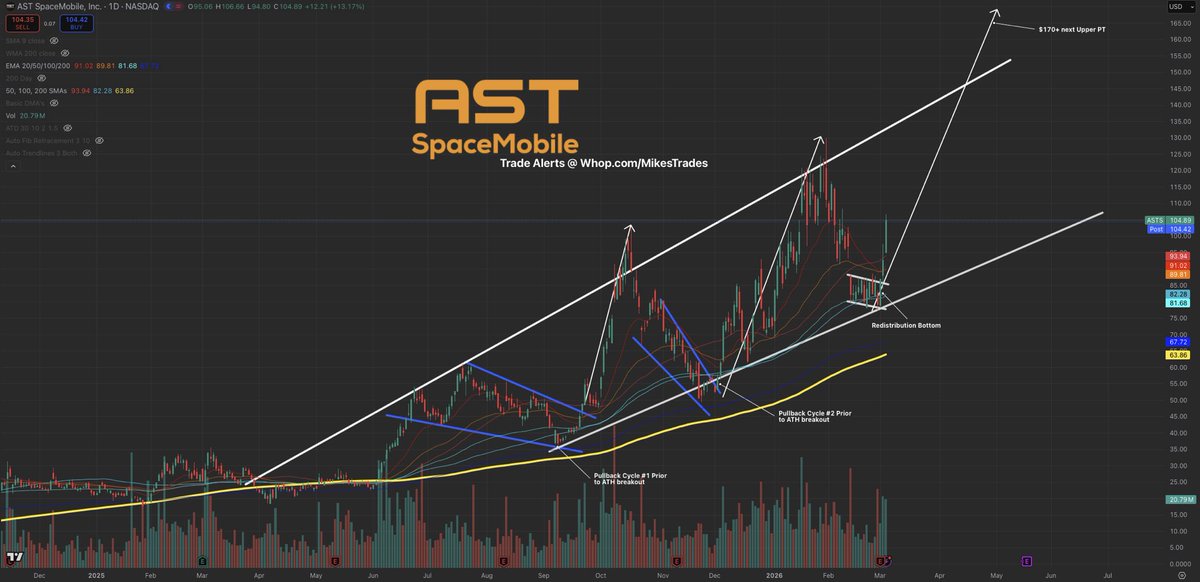The $1.75 trillion SpaceX IPO is now only 3 months away…

Leading to this event will cause space names to see euphoric upside just like $SNDK &amp; $MU have seen.

These are the 5 space names you must be invested in to capitalize on this squeeze:

- $ASTS (AST SpaceMobile)
- $RKLB
