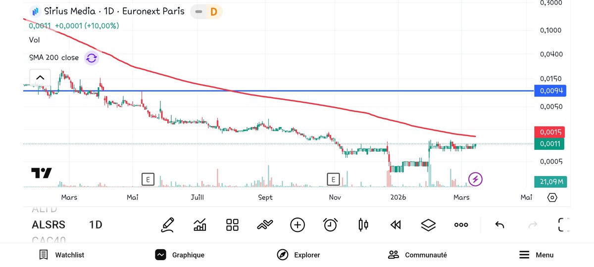#siriusmedia
Regardez bien ce qui se prépare... Corner sur franchissement de la mm200? Un bon cocktail explosif amha (fin OCA annoncé, désendettement, Bittensor, Urban Jungle, Trace TV, etc...)🔥🔥