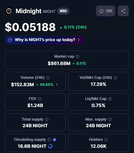 MinswapIntern's tweet photo. BREAKING NEWS:

$NIGHT daily volume has surpassed $150mil🔥 https://t.co/W0DjzsQ682