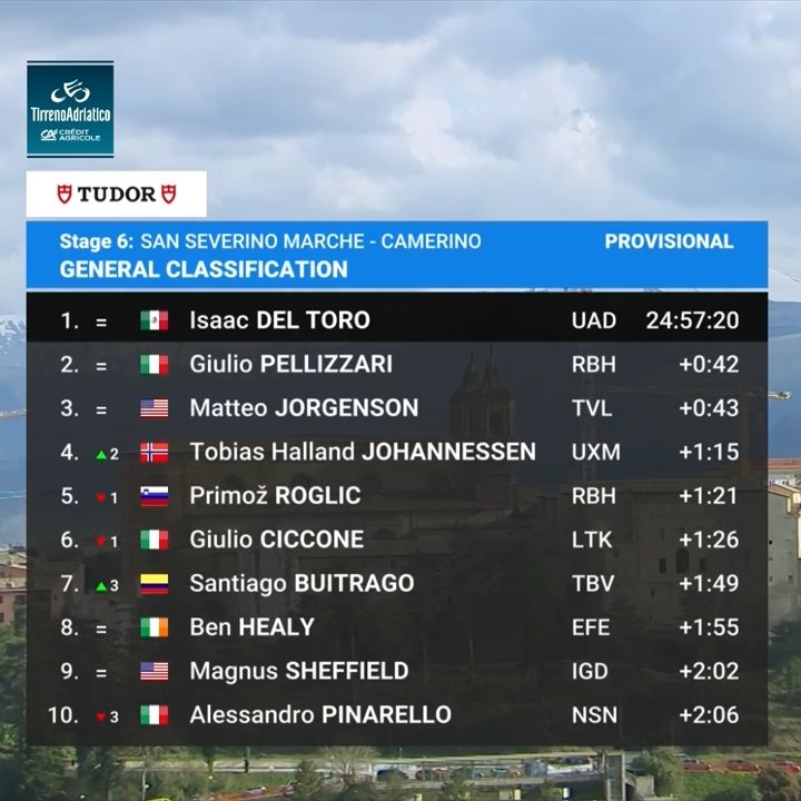 Stroppa_Del's tweet photo. The GC top 10 with one stage remaining , Isaac remains on top #TirrenoAdriatico https://t.co/sXtgMUmOr4