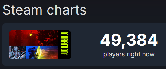 Bungie is trying so hard to revive Marathon with the Tau Ceti Cup but it's just not working.

The game can't even break 100k players during a tournament. Marathon is flopping day by day.