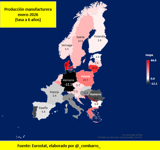 _combarro_'s tweet photo. 1/
Después de seis años, desde 2020m01 a 2026m01, el panorama industrial en Europa está así.

cc @Thinknomics https://t.co/0Ny9ZhftR3