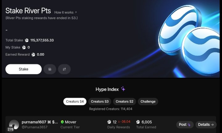 Purnama3657's tweet photo. I just reached 6.005 River points 🔥 with a daily Points income of 12🚀🔥$Riverpts, and it's still "Movement", but I'm steadily building.
I'm playing for the long term: staking satUSD for passive returns + preparing for the S4 airdrop.

@River4fun @RiverdotInc #Crypto #RiverPts https://t.co/c7G2GPjfwL