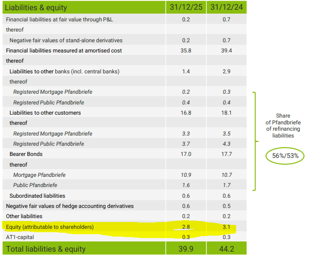 HInvest2148390's tweet photo. $PBB - Deutsche Pfandbriefbank AG === Price to Book of 0,13

$PBB the Bank is in the commercial real estate business. Had big troubles in the US market and exit the market completely with big  write downs in office loans

Equtiy: 2800 M
Shares: 134,5
Equity per share 20,82

Share price 2,76

Price to Book of 0,13