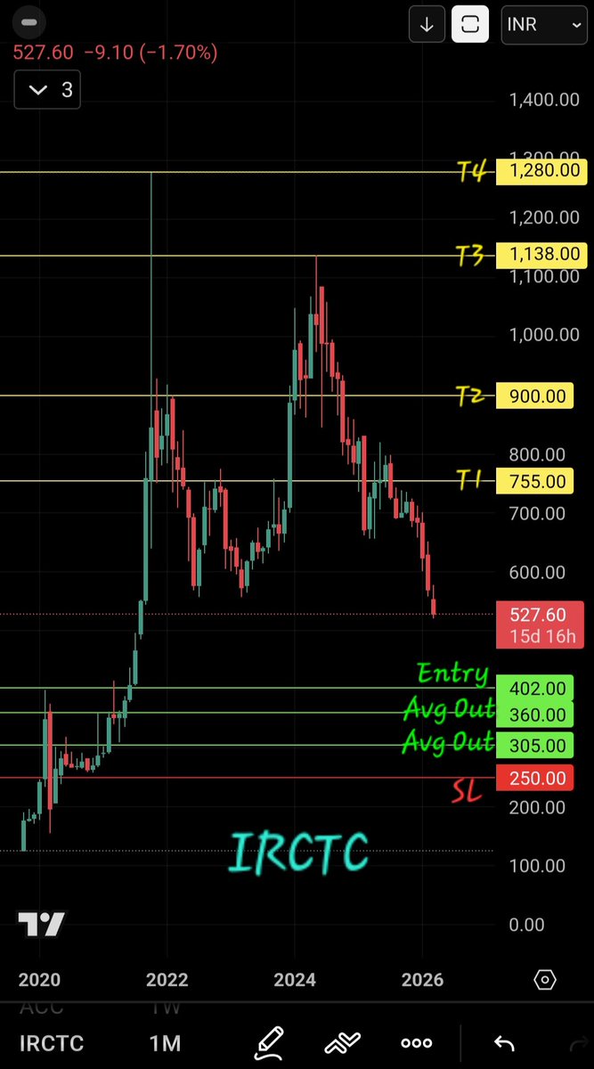 MasterTrader49X's tweet photo. This idea is for Educational purpose &amp; paper trading only. Please consult your financial advisor before investing or making any position. Data given may be  incorrect. We are not SEBI registered.
IRCTC - Indian Railway Catering and Tourism Corporation
#Stocks
#IRCTC
#LongTermPick https://t.co/1qpBdOTYVs