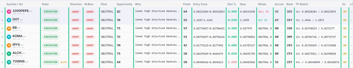 mustfguven's tweet photo. #1000PEPEUSDT En net short adayı; Opportunity 82 ve Whale SELL 95 güçlü, ama sosyal ilgi yüksek olduğu için squeeze riski de yüksek. 0.00331584-0.00332854 bandı reject verirse anlamlı, 0.00334198 üstü bozar.
 #1000PEPEUSDT > #DOTUSDT > #ALCHUSDT > #BBUSDT > #IRYSUSDT > #KOMAUSDT https://t.co/lpda2KLt7R