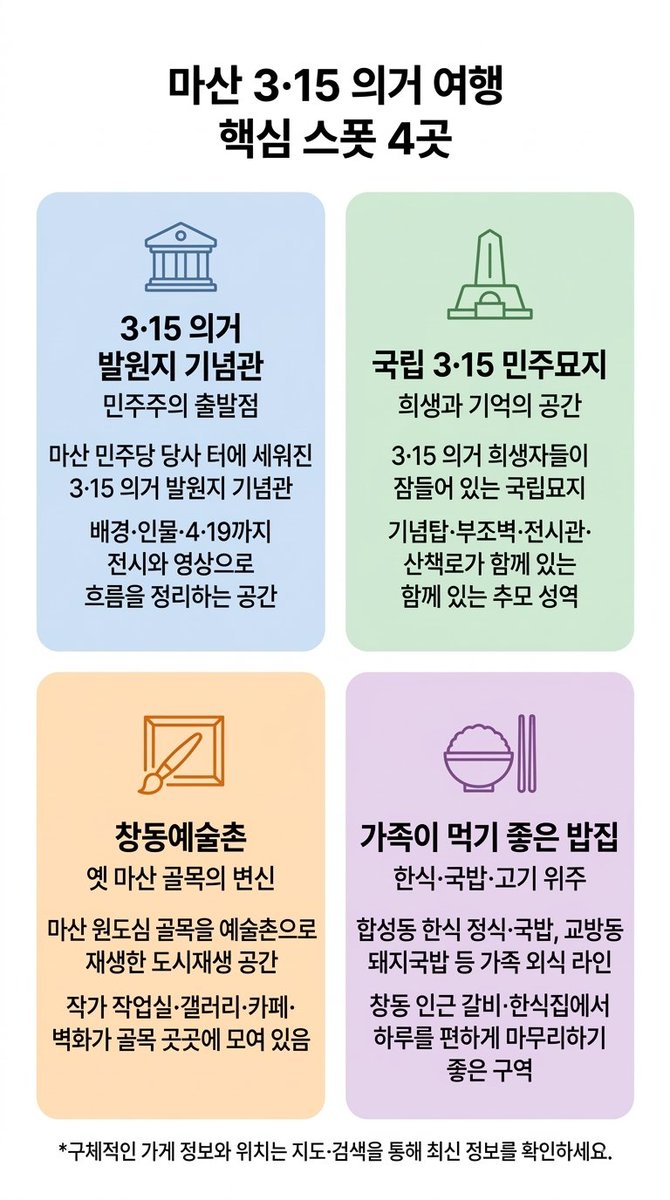 seamancsh's tweet photo. 민주주의 역사를 걷는 코스로 정리해봤습니다.
마산 3.15의거 역사부터 여행지 및 맛집까지!!!
👉 https://t.co/IhEqp3exan

#마산3·15의거 #마산역사여행 #국립3·15민주묘지 #3·15의거발원지기념관 #창동예술촌 #마산가족여행 #창원가족여행 #마산맛집 #역사여행코스 #BSBKTV https://t.co/lOcriRdV71