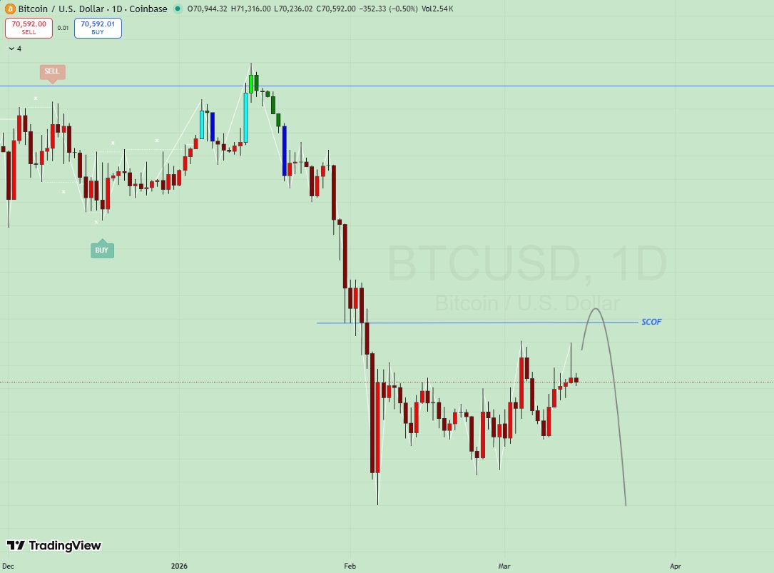 10X_Lord's tweet photo. Watch out for this level on #BTC . Such setup come once in a million years. 
$ETH $COS #BNB https://t.co/EBtu3tG4ys