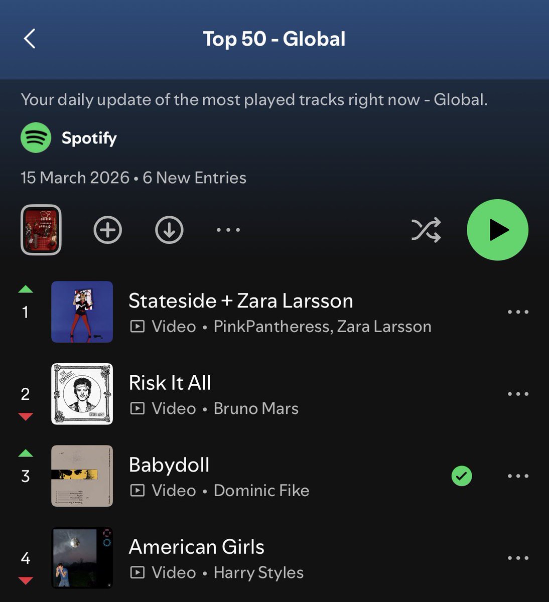 fikeupdates's tweet photo. 🎵 | Dominic Fike’s “Babydoll” rises to a NEW peak of #3 on the Global Spotify Chart with over 4.93 MILLION streams!

this is bonkers im so proud https://t.co/d4APPAWrLq