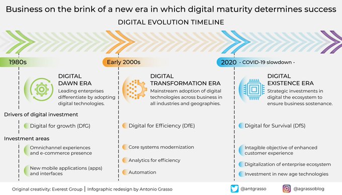 TheStartupMento's tweet photo. For companies, the level of digital maturity is not a goal, but an evolutionary path made up of continuous adaptations to the market's changing needs. It can also determine the success or failure of an organization. Rt @antgrasso #DigitalMaturity #CEO https://t.co/fiAQQnxW1i