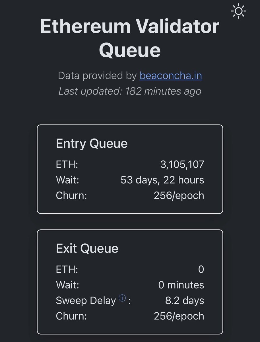 RxBlindGuy's tweet photo. ⏰ $ETH Validator Queue Update⏰

It’s been a while since I posted about this. Although the entry queue has been declining from 60+ Days to less than 54 Days, the exit queue is what people should be focusing on. Sure there has been occasions of outflows, but every time the exit queue maintains 0, the TVL increases, as seen now 31%.

Take a minute to let that sink in. ONE THIRD of the entire circulating supply is locked on one protocol. 🤯🤯 There are many other L2s with their own lock mechanisms and that’s not accounted for. This will continue to grow as the exit queue stays near 0. More people are securing the network. 

#ETHEREUM to 60K