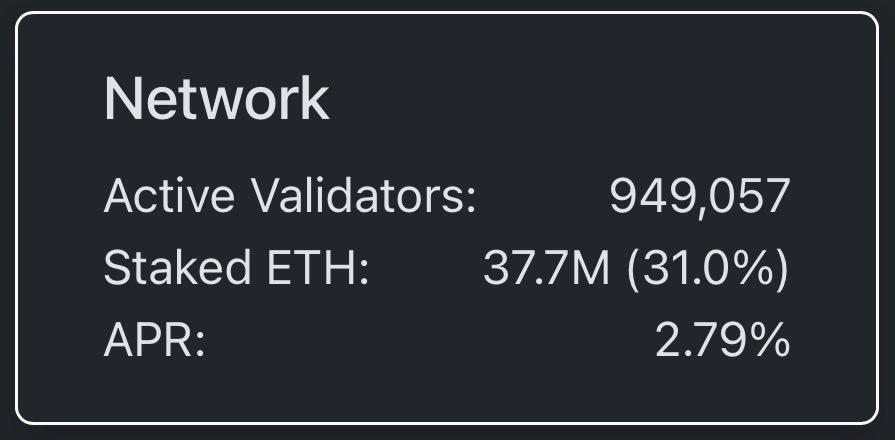 RxBlindGuy's tweet photo. ⏰ $ETH Validator Queue Update⏰

It’s been a while since I posted about this. Although the entry queue has been declining from 60+ Days to less than 54 Days, the exit queue is what people should be focusing on. Sure there has been occasions of outflows, but every time the exit queue maintains 0, the TVL increases, as seen now 31%.

Take a minute to let that sink in. ONE THIRD of the entire circulating supply is locked on one protocol. 🤯🤯 There are many other L2s with their own lock mechanisms and that’s not accounted for. This will continue to grow as the exit queue stays near 0. More people are securing the network. 

#ETHEREUM to 60K