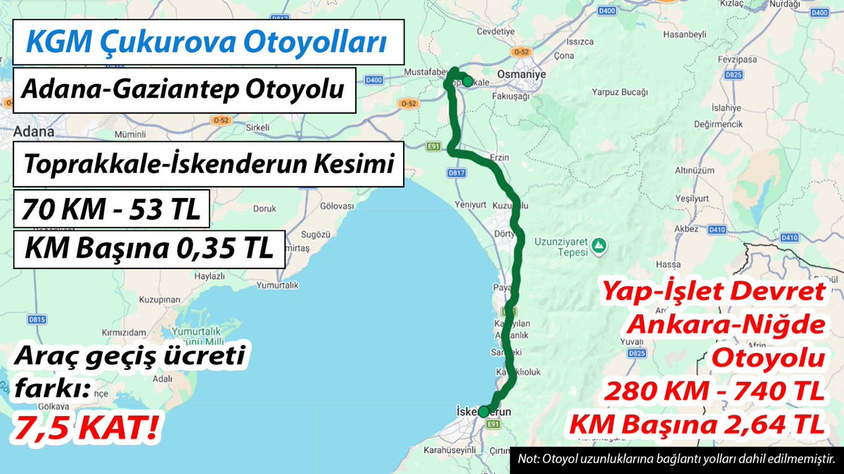 Hatay, Adana, Osmaniye dikkat❗️

AKP’nin 25 yıllığına özelleştirmeyi planladığı, kamunun ücretli olarak
işlettiği otoyollardan biri de;

KGM Adana-Gaziantep Otoyolu’nun 
Toprakkale-İskenderun Kesimi❗️

Güzergahı: Osmaniye-İskenderun
Uzunluğu: 70 km. 
Geçiş ücreti: 53 TL

Bu