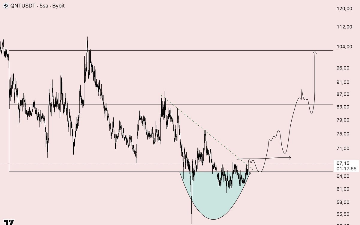 $QNT Added to my watchlist🤌🏻

Nice manipulation setup. If we see a daily close around the $67 level, we could see higher levels. This is a trade I shared as a setup in the TWC Traders channel and also took myself.