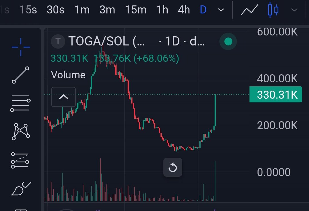 This is why you keep hodling a gem and onboard/bullpost!!!

Look at this big daily candle 🥵

We Are $TOGA

14E5km7LLUnhSVauyMFhD5NogXQpStuw2uMddow3boop
