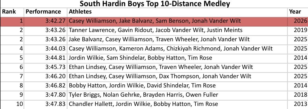 South Hardin Tigers Track and Field tweet media