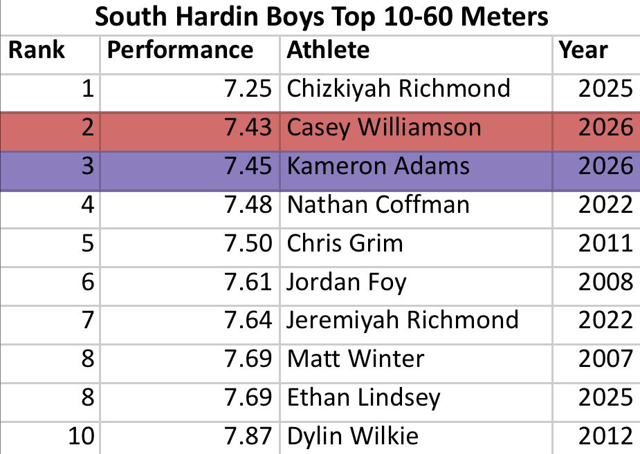 South Hardin Tigers Track and Field tweet media
