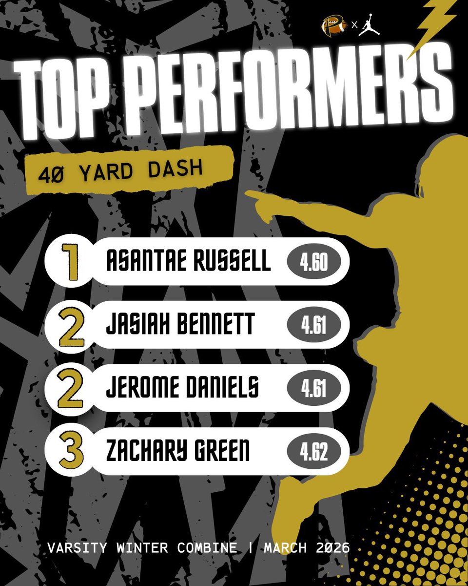 plantpanthersfb's tweet photo. We held a winter combine for our juniors &amp; sophomores. They participated in pro agility, vertical jump, 40 yd dash &amp; broad jump - here are the standout performers!
#11as1 https://t.co/qD9KYBC9Ck