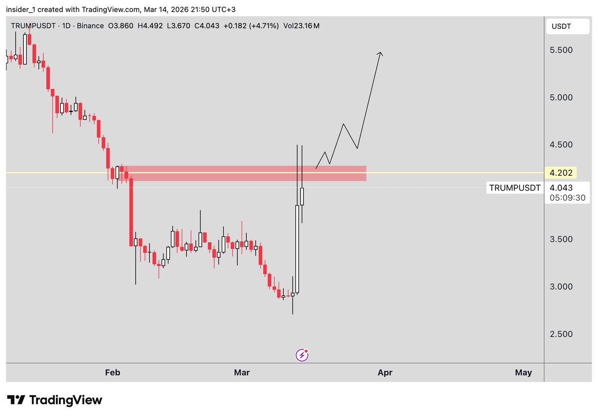 x_insider4's tweet photo. $TRUMP / $USD
Coin is facing strong resistance at 4,1$-4,2$ level. If it reclaims 4,2$ - new leg up is inevitable.
5$ is looking really good to achieve.
#TRUMPSOL #TRUMP https://t.co/YV5tB4F6Qo