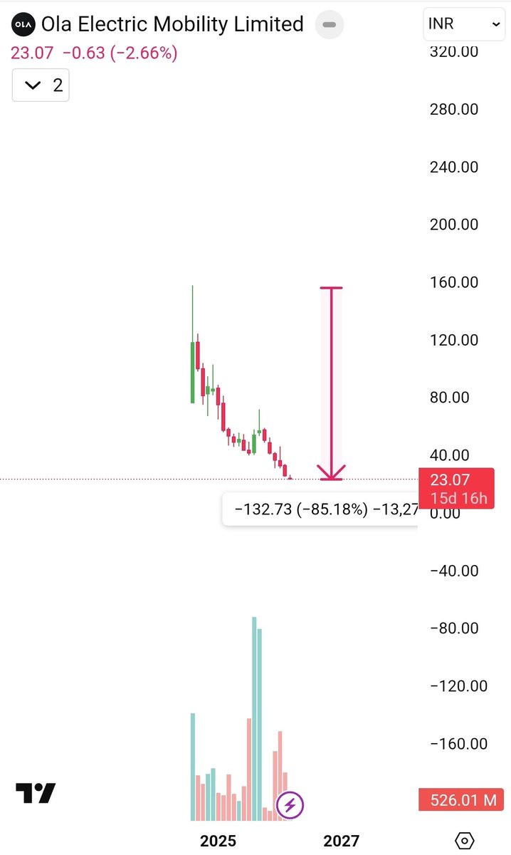 stockburst9's tweet image. #OLA 

85% DOWN FROM ALL TIME HIGH

CAN GO MORE DOWN BY 85% .

WHAT YOU SAY?