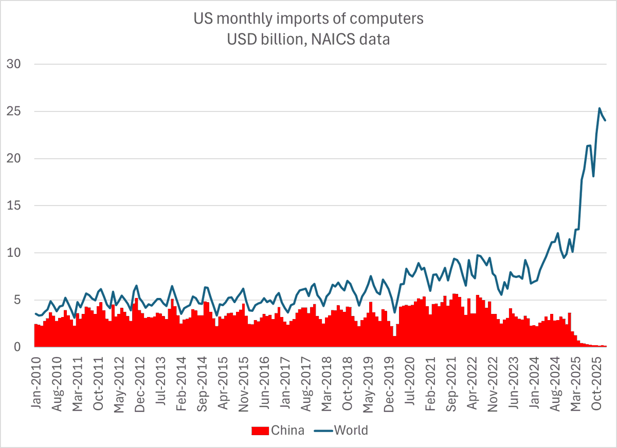 Brad_Setser's tweet image. A case study in how tariffs can change the bilateral trade balance but not the global trade balance -- the US is now importing a ton of computers, but essentially zero of those are registering in customs as Chinese made

1/