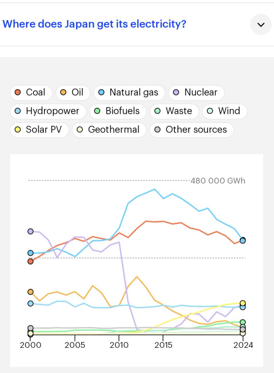 voixdunucleaire's tweet photo. "Le Japon a amélioré son bilan environnemental après Fukushima."
➡️ ❗FAUX ❗

Sources :
➡️ https://t.co/k7qqh2NeWL
➡️ https://t.co/AfI4cBQ4NV 

1/3 https://t.co/NbxXDyu3xa