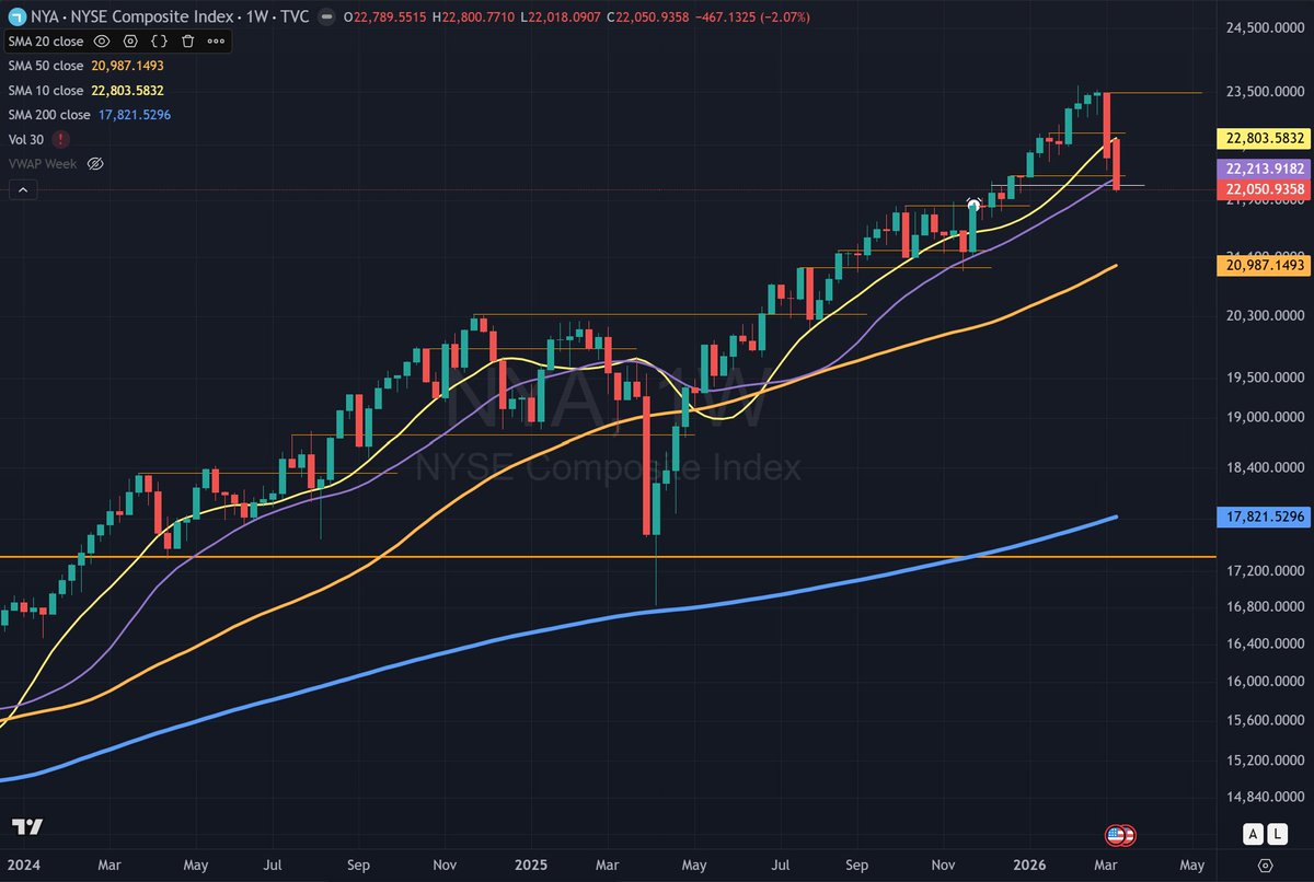 GaltNeo's tweet photo. Weekly NYA RSP breadth has really weakened. MDY pulled back to top of base area. https://t.co/bUT4EFqCgN