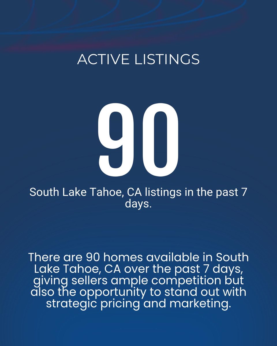 BobArthurGroup's tweet photo. Selling or buying in South Lake Tahoe? Here’s what’s happening now:

- 90 homes on the market, most around $817K.
- Median price per sq. ft. is $503.
- 30% have lowered prices, great for sellers to stand out. https://t.co/VPb5naBIkW