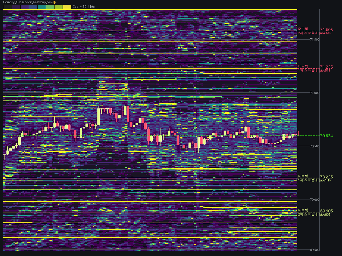 CoinGry_Maphack's tweet photo. [MapHack · 주의 #매물대]
• 상단 2차 71,605|size: 3.4k
• 상단 1차 71,255|size: 513
• 하단 1차 70,225|size: 1.1k
• 하단 2차 69,905|size: 863

#Binance #유동성맵 #OTC https://t.co/nchHdDskWC