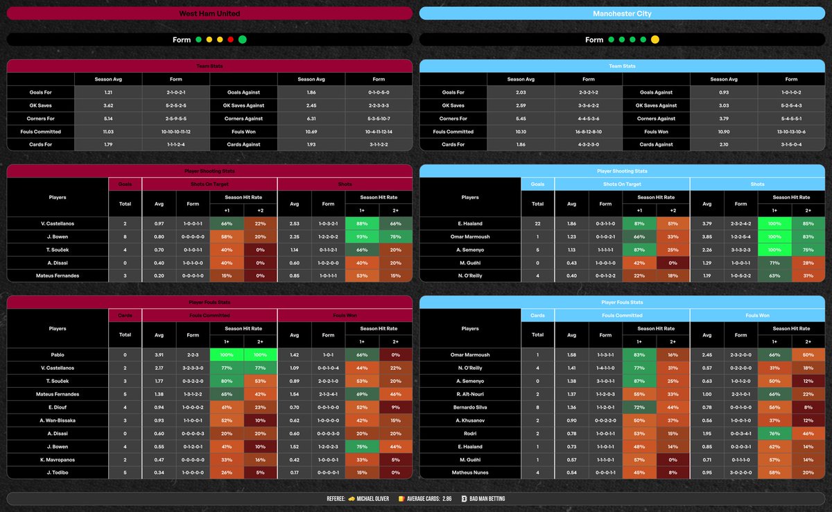 📊 Stats Pack for West Ham vs Man City for you all.

Nothing for me on this one. Enjoy the game and feel free to share your slips.