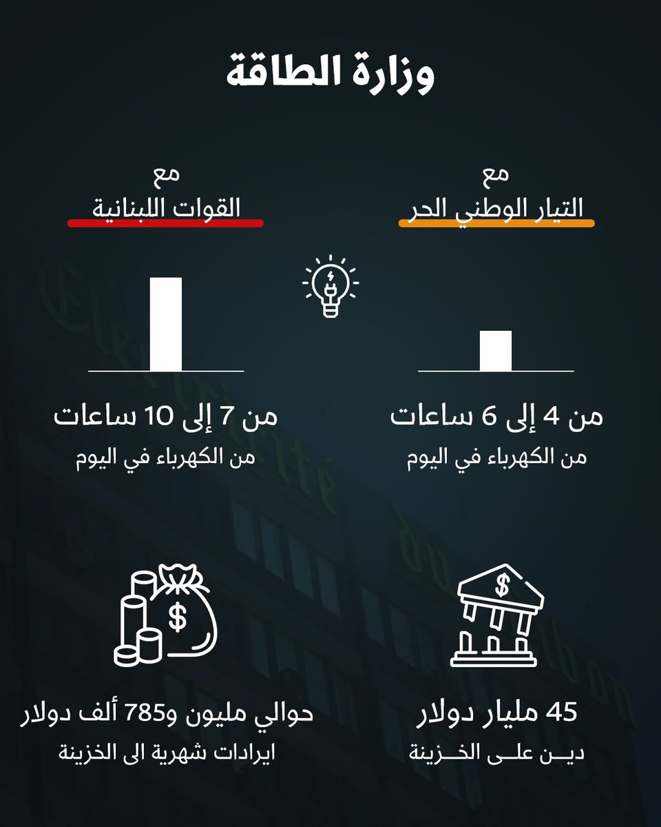 tabet_joyce's tweet photo. * مع التيار الوطني الحر من ٤ الى ٦ ساعات كهرباء في اليوم و٤٥ مليار دولار *دين* على الخزينة
* مع القوات اللبنانية من ٧ الى ١٠ ساعات كهرباء في اليوم و حوالي مليون و٧٨٥ الف دولار *إيرادات* شهرية للخزينة https://t.co/8i3tkNfUuJ