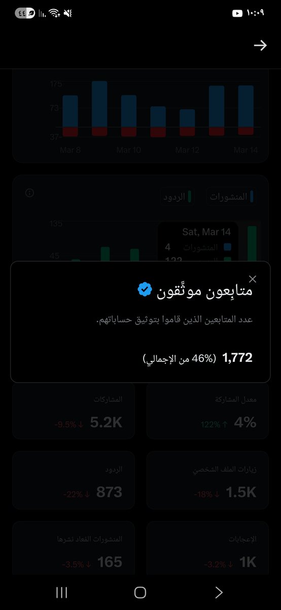 أرباحك قليل عندك الموثقين قليل
قلناها الف مرة كل ما ازداد عدد الموثقين
عندك ازدادت ارباحك 
علق وتابع الردود قوي حسابك 
مشاركة + متابعة+ لايك