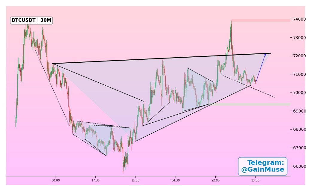 GainMuse_Crypto's tweet photo. 🚀 $BTC is loading for another slam into the breakout ceiling.
• Support: 70400 - 70700
• Target: 72300
✅ Levels + alerts + updates in Telegram -> https://t.co/NuPXsdS5QF
#BTC #PriceAnalysis #Crypto #Bitcoin2026 https://t.co/fR6zMsh6Bh