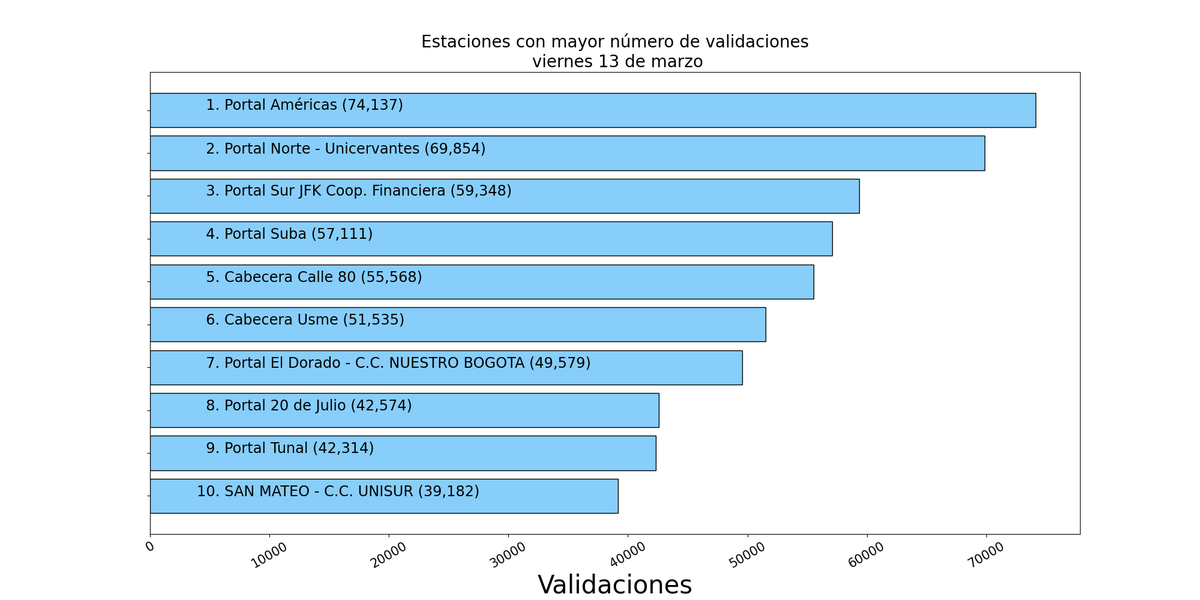 Comportamiento TM viernes 13 de marzo, 2026

Validaciones totales: 1'724,616.

Estaciones con más validaciones:

1.Portal Américas:  74,137
2.Portal Norte - Unicervantes:  69,854
3.Portal Sur JFK Coop. Financiera:  59,348
4.Portal Suba:  57,111
5.Cabecera Calle 80:  55,568