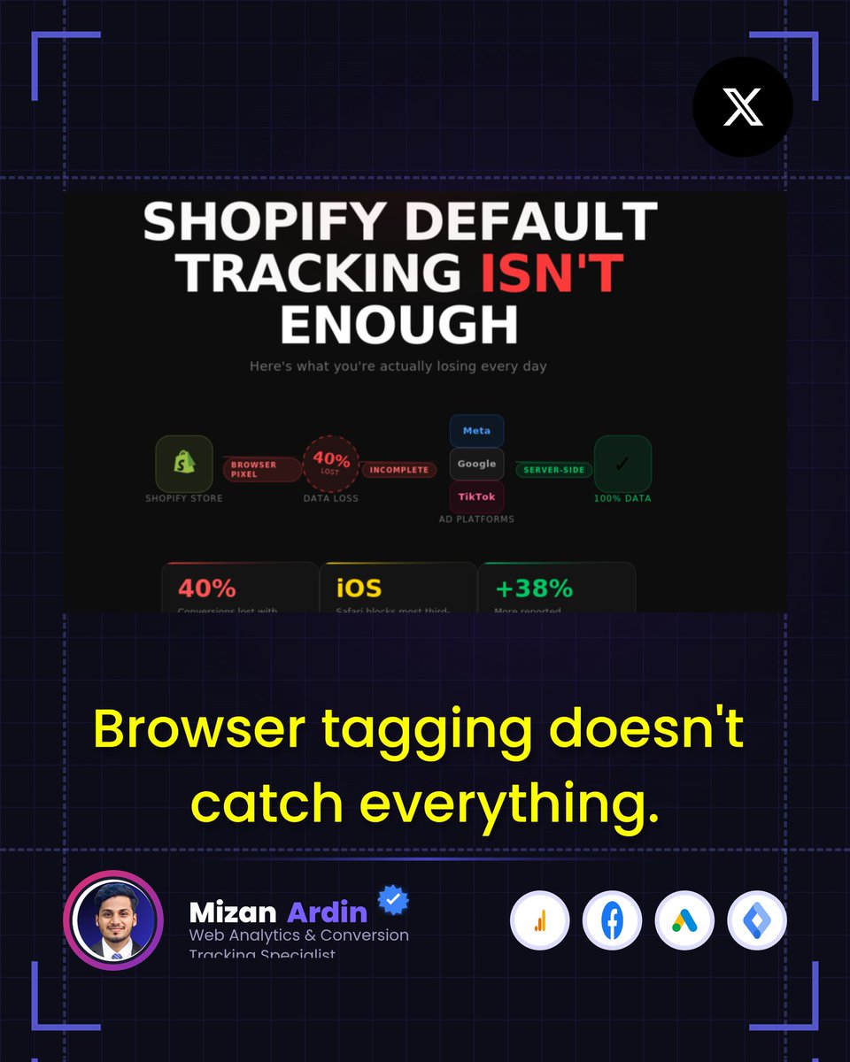 MizanArdin's tweet photo. A store owner blamed Meta ads for low performance.
Shopify showed 2× more purchases than Meta reported.
The real issue? Browser tracking. Ad blockers, iOS, slow pages — conversions never reached the pixel.
Server-side tracking fixed it. Reported conversions up 38%.

#Metatracking https://t.co/4pxOnr0TAO