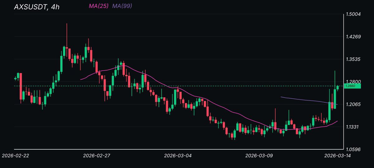 Randdyjones's tweet image. #AXSUSDT 9% Up (Binance)

#AXS Current Price 1.266

24h High : 1.316
24h Low : 1.14

Follow trading signals -&amp;gt; (Link)-
 #BBB26 #WWENXT        #BTC #ETH #Crypto 
TG. ⬇️

#BBB26 #WWENXT  #BTC #ETH #Crypto
Join our telegram community 

t.me/+cWxqEAtqbRswM…