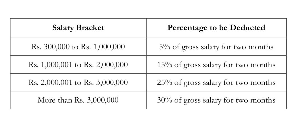 حکومت نے کفایت شعاری اقدامات کے تحت اعلیٰ سرکاری افسران کی تنخواہوں میں عارضی کٹوتی کا فیصلہ کیا ہے۔ نوٹیفکیشن کے مطابق تین لاکھ سے دس لاکھ روپے تک تنخواہ لینے والے افسران کی مجموعی تنخواہ سے دو ماہ کے لیے 5 فیصد کٹوتی کی جائے گی، جبکہ دس لاکھ سے بیس لاکھ روپے تنخواہ پر 15 فیصد،