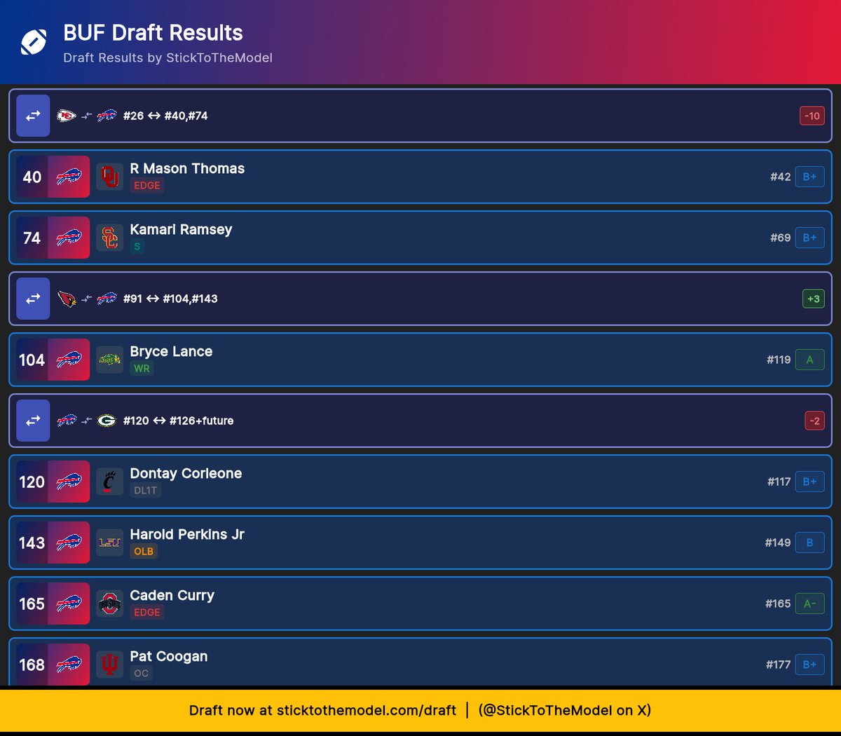 bistro715's tweet photo. I like the way this one fell. Team Trade Down checking in. #BillsMafia #NFLDraft @StickToTheModel https://t.co/3Pl906Pnxe