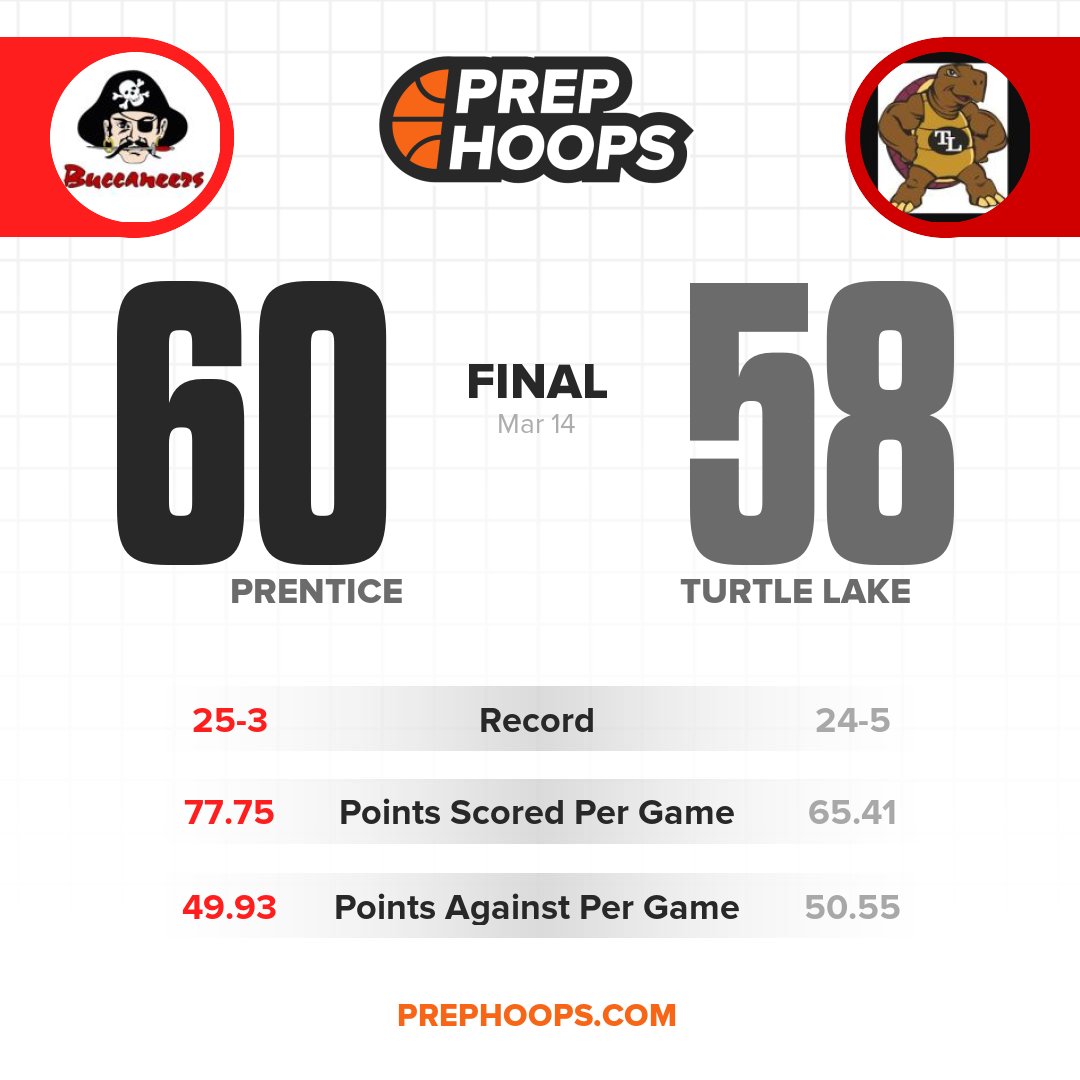 WisBBYearbook's tweet photo. Aidan Hause makes two free throws with eight seconds left to help Prentice beat Turtle Lake and advance to the WIAA D5 State Tournament. https://t.co/vnHapRaCan