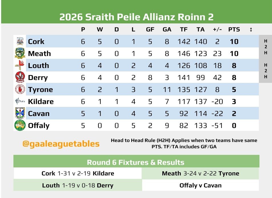 GAA League Tables tweet media