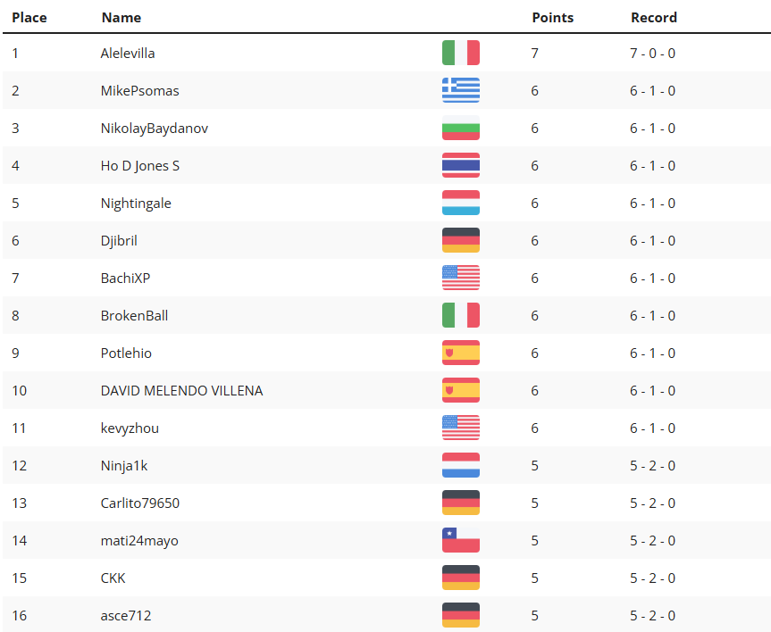 bachisarchive's tweet photo. Finished 7th place after swiss today in the @Chinoize_  Season Qualifier and made top cut. Sadly lost in the first round 2-0. Played well all day but sadly not during top cut. Getting better and more consistent its only up from here. "Lose is improve" https://t.co/oBmeB4rJ7b