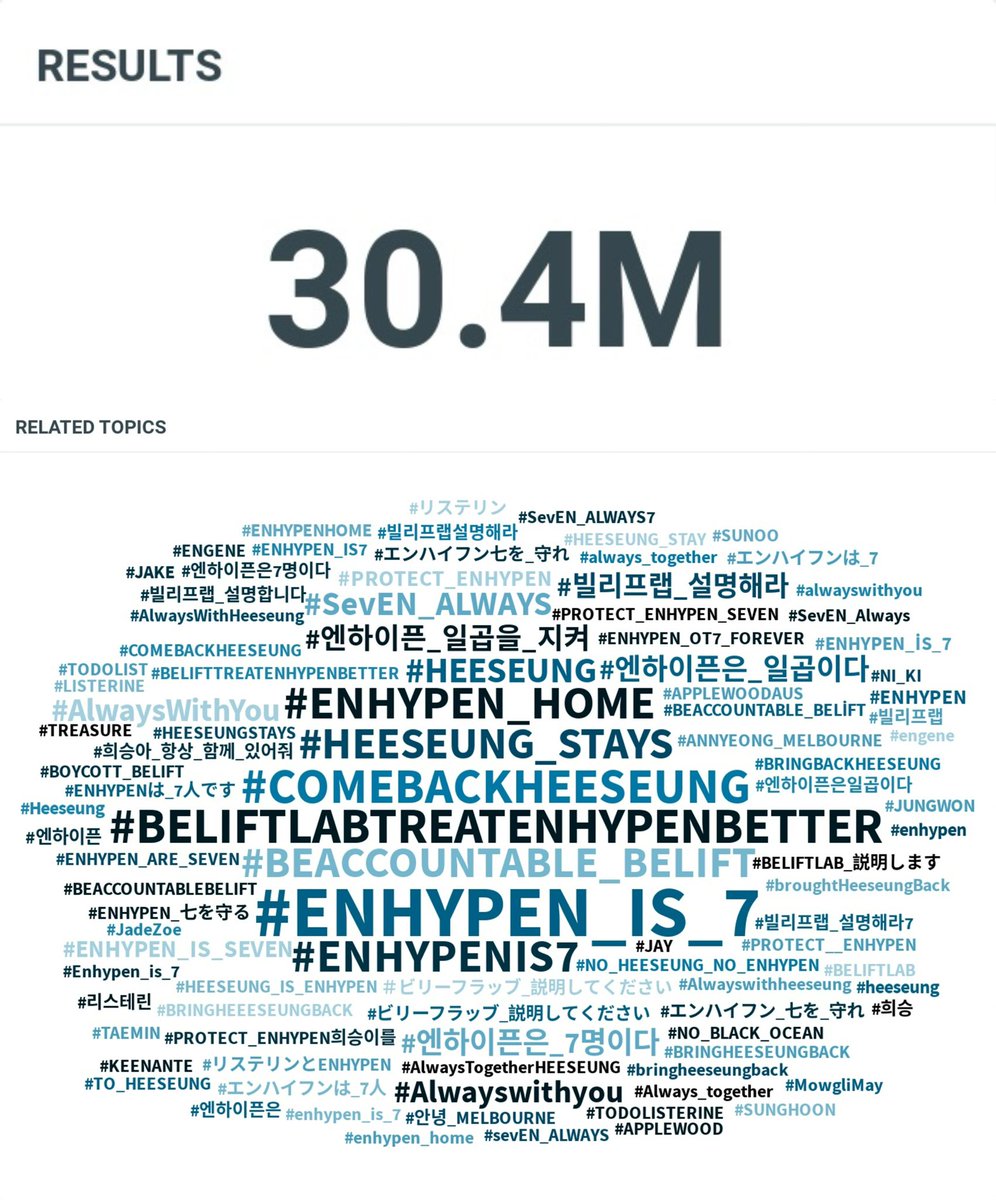 HEESEUNG SURPASSES 30 MILLION MENTIONS ON TWITTER IN JUST 4 DAYS.

PLEASE DROP THE TAGS BELOW (use images, gifs and unique words with the tags to avoid having them flagged as spam) 

DO NOT EXPLOIT THE LEGACY OF ENHYPEN
#BEACCOUNTABLE_BELIFT
#ENHYPEN_IS_SEVEN 
#HEESEUNG_STAYS
