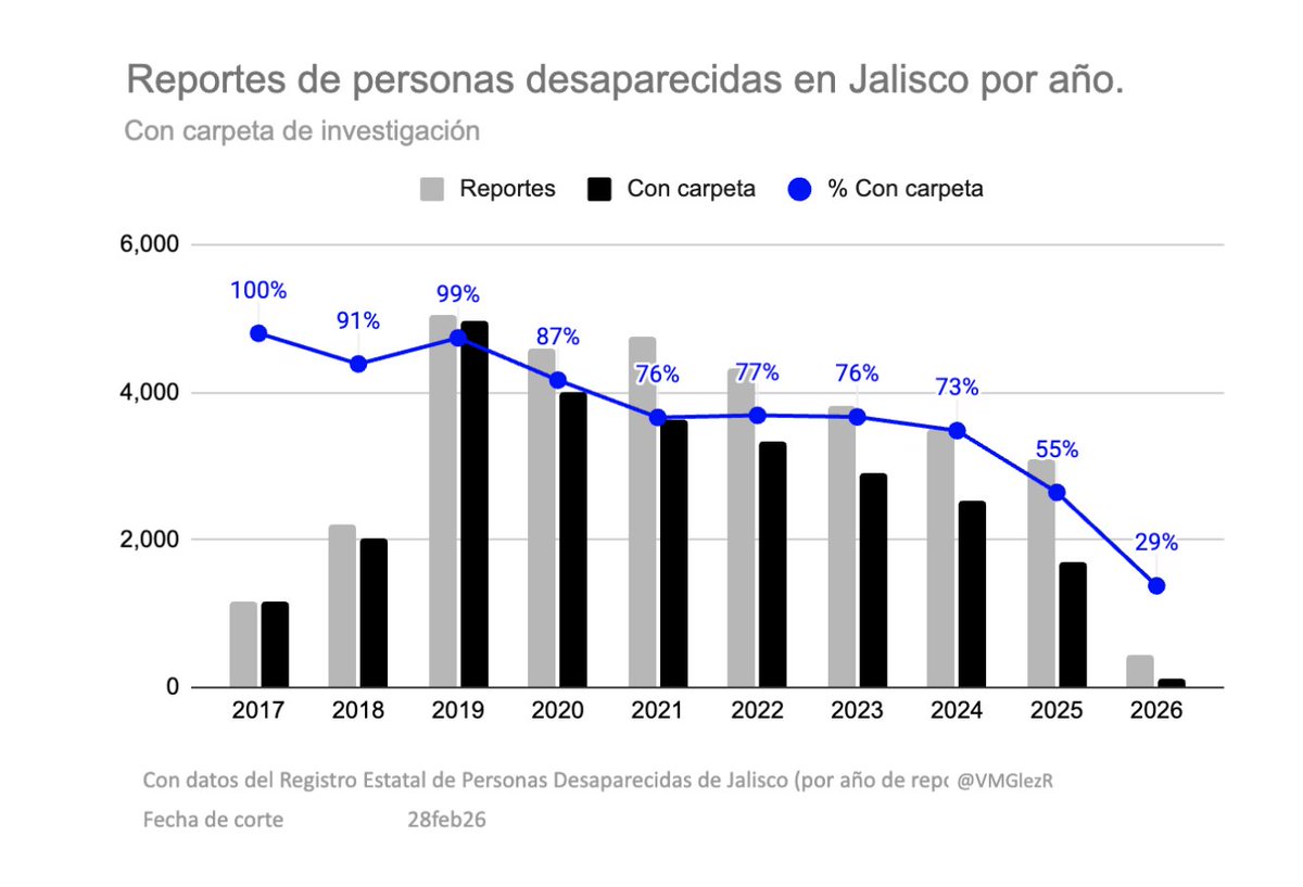 Víctor Manuel González Romero tweet media