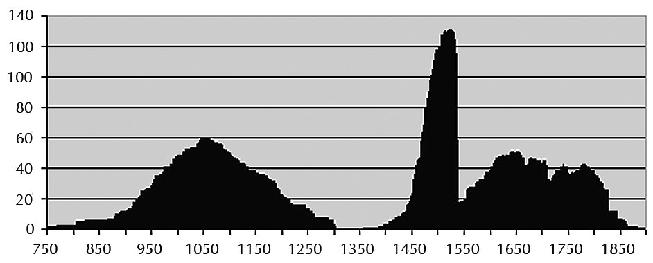 Did you know that some high-altitude Alpine barns are nearly 1,000 yrs old? 🏚️😲⏳

These fascinating insights into the building history of Medieval Alpine societies are made possible by tree-ring dating! 🌲💍
1/
