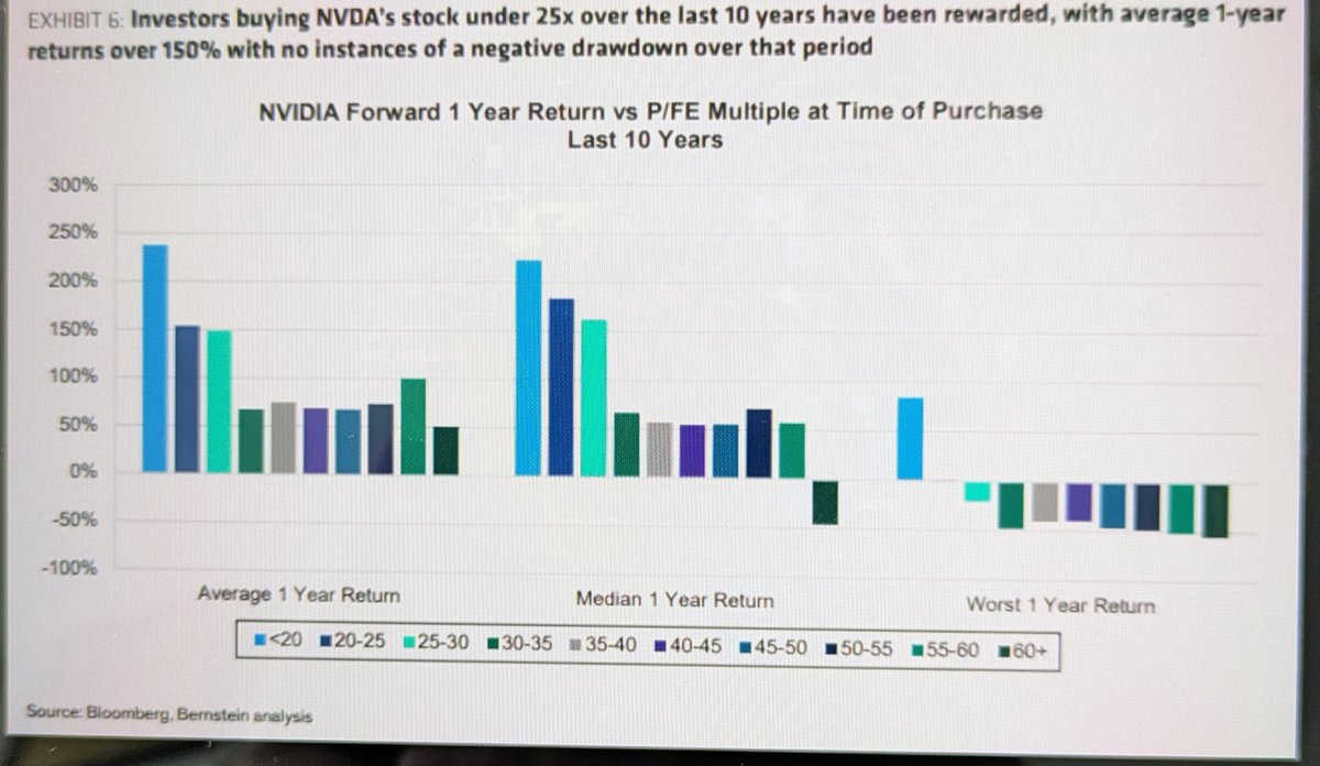 Buying $NVDA at current valuation has given 150% return with no instances of drawdown.

Only thing that seems different is that buyside has already modelled in $500bn of backlogs. So numbers are not moving higher and the fear we may hit peak in 2027/28 has caused this derating.