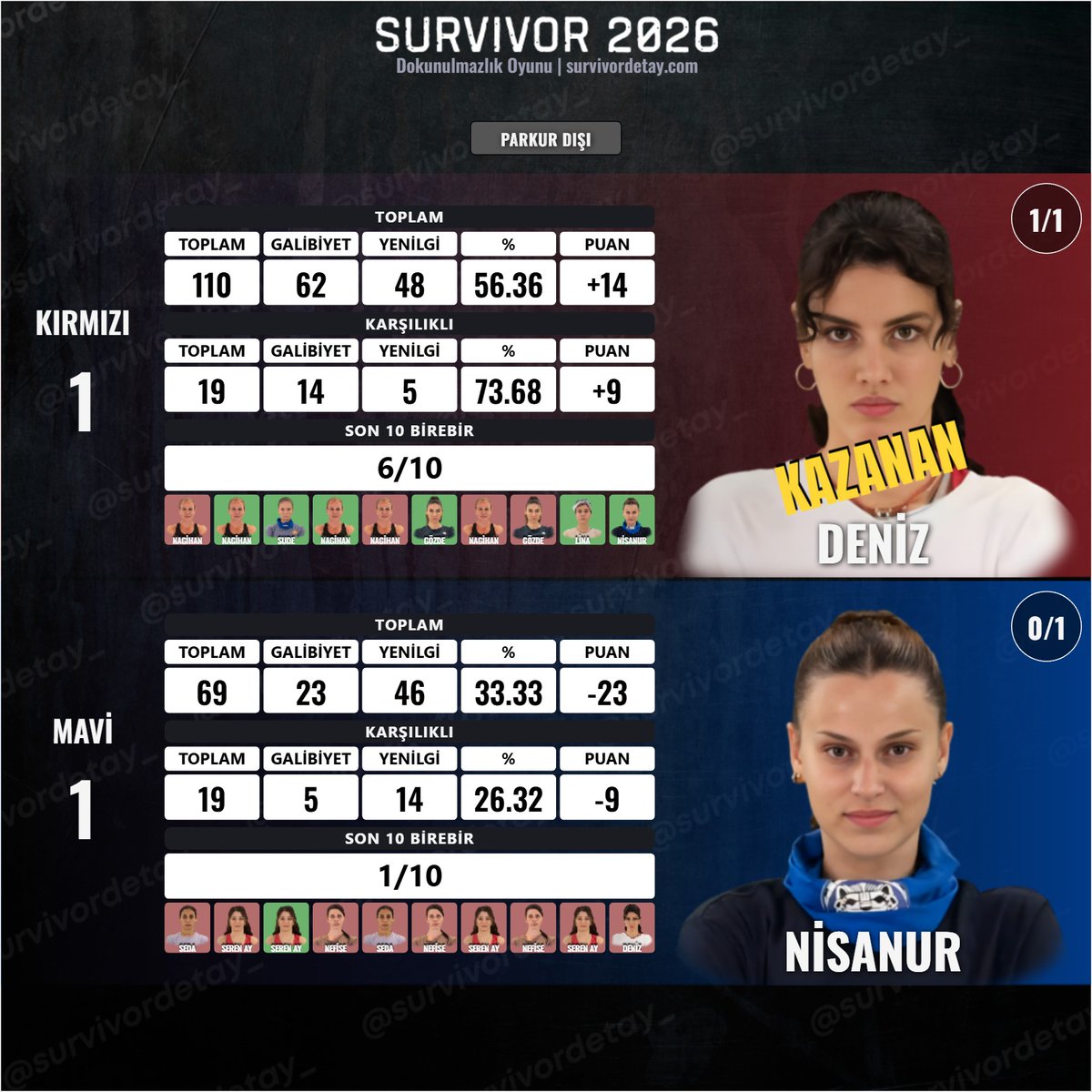 SurvivorDetay_'s tweet photo. DENİZ vs. NİSANUR
#Survivor2026 #survivorekstra #14Mart https://t.co/067DKPRz27