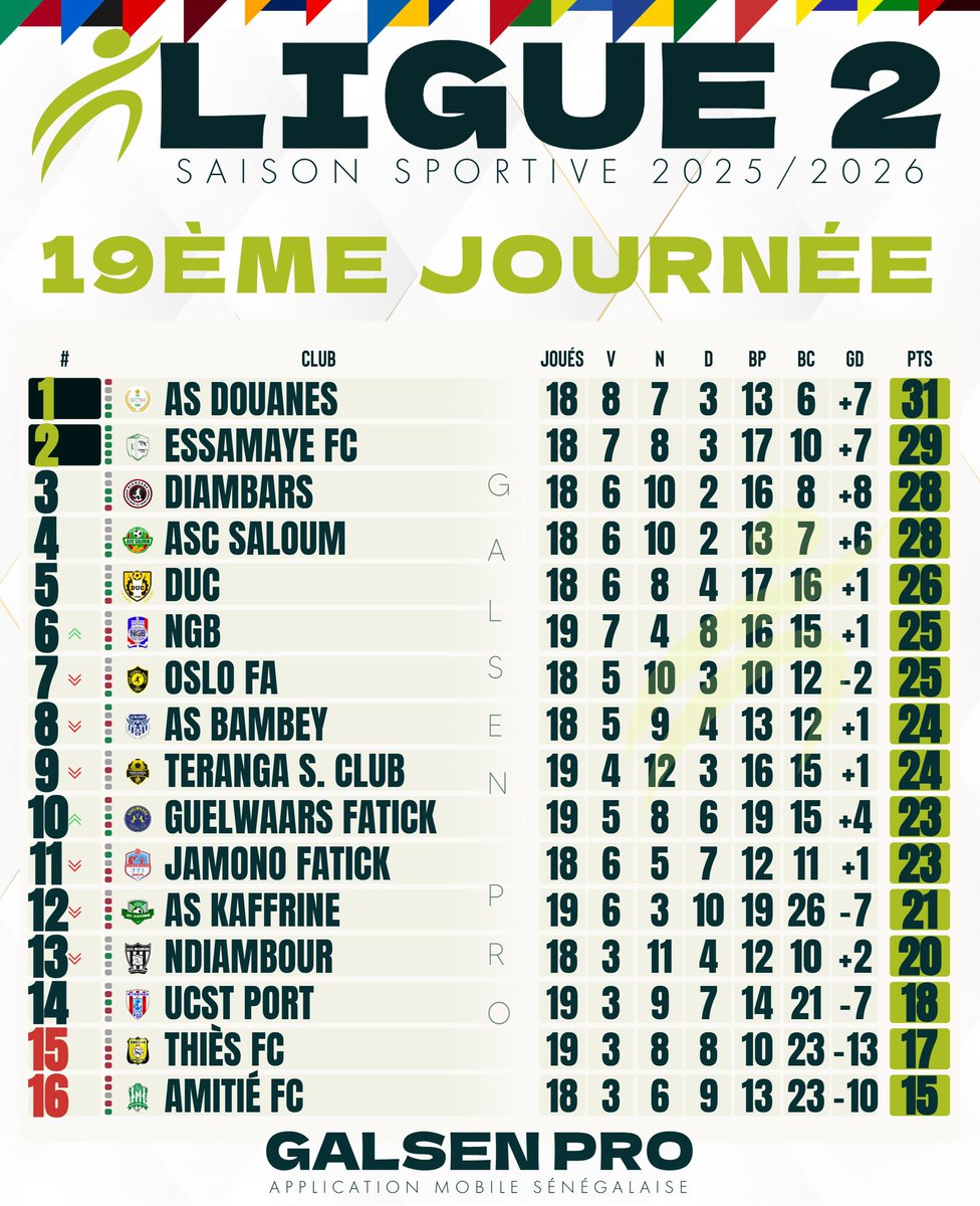 galsenpro_'s tweet photo. 🏆 [🅻🅸🅶🆄🅴 2️⃣] 🇸🇳 Résultats &amp; Classement 19eme Journée 2025/2026 #Ligue2SN https://t.co/sJIsQdF74K