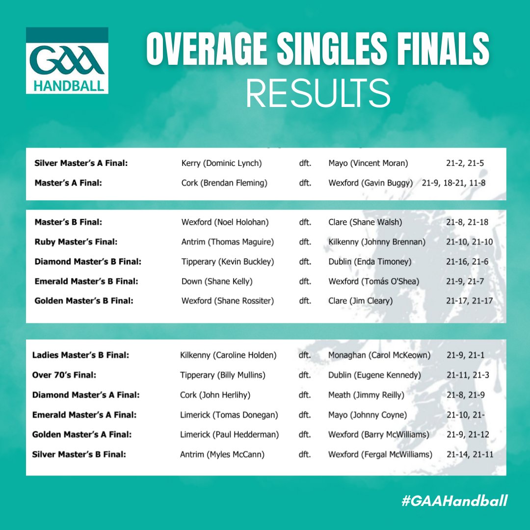 GAA_Handball's tweet photo. ๐ Congratulations to all our Overage Champions from the 2026 4-Wall All-Ireland Finals today, and best of luck to all those still competing in the doubles. ๐ญ๐ฌ
Thanks go out to all our referees, who insured matches ran on schedule and played in great spirits. ๐
#GAAHandball https://t.co/xbXZj2BwDV